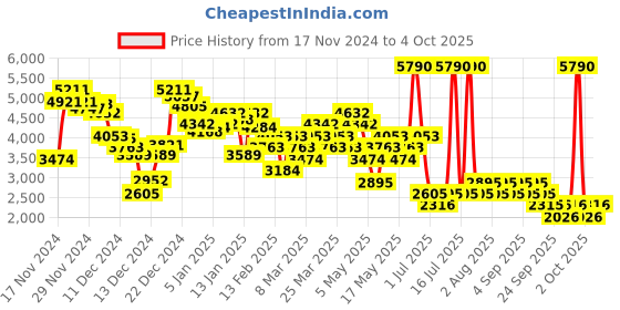 myntra.com MANGO One Shoulder Basic Jumpsuit mango Price History Graph from 17 Nov 2024 to 4 Oct 2025