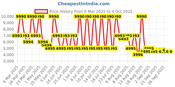 myntra.com MANGO One-Shoulder Basic Jumpsuit mango Price History Graph from 6 Mar 2025 to 4 Oct 2025
