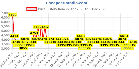 myntra.com MANGO One-Shoulder Basic Jumpsuit mango Price History Graph from 22 Apr 2025 to 1 Dec 2025