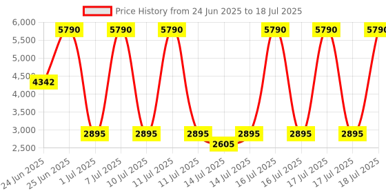 myntra.com MANGO One-Shoulder Basic Jumpsuit mango Price History Graph from 24 Jun 2025 to 16 Jul 2025