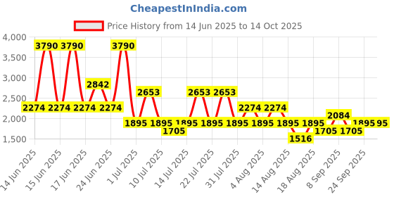myntra.com MANGO One Shoulder Belted Basic Jumpsuit mango Price History Graph from 14 Jun 2025 to 13 Oct 2025