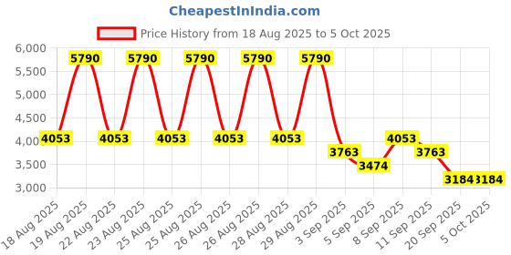myntra.com MANGO One Shoulder Draped Jumpsuit mango Price History Graph from 18 Aug 2025 to 4 Oct 2025