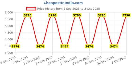 myntra.com MANGO One-Shoulder Draped Party Jumpsuit mango Price History Graph from 8 Sep 2025 to 3 Oct 2025