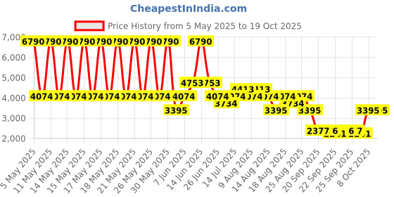 myntra.com MANGO One Shoulder Draped Party Maxi Sheath Dress with Back Slit mango Price History Graph from 5 May 2025 to 18 Oct 2025