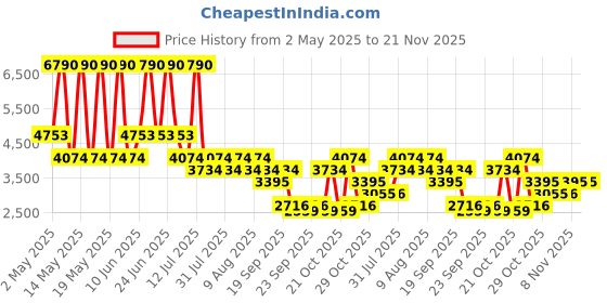 myntra.com MANGO One Shoulder Draped Sheath Midi Dress mango Price History Graph from 2 May 2025 to 20 Nov 2025