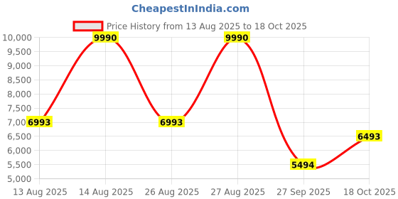 myntra.com MANGO One Shoulder Drop-Waist Maxi Dress mango Price History Graph from 13 Aug 2025 to 18 Oct 2025