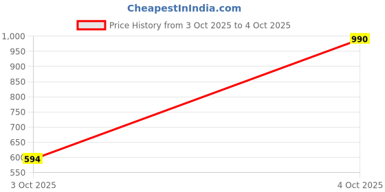 myntra.com MANGO One Shoulder Fitted Top mango Price History Graph from 3 Oct 2025 to 4 Oct 2025