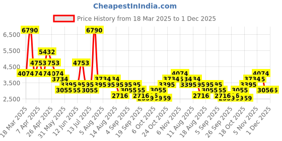myntra.com MANGO One Shoulder Flared Fit Jumpsuit with Knot Detail mango Price History Graph from 18 Mar 2025 to 1 Dec 2025