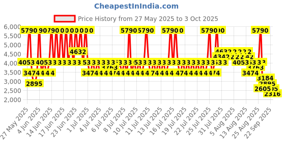 myntra.com MANGO One-Shoulder Jumpsuit mango Price History Graph from 27 May 2025 to 3 Oct 2025