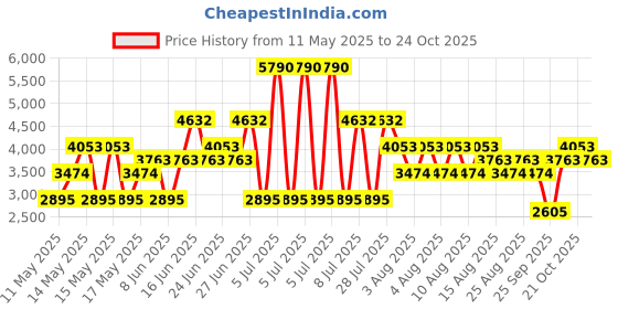 myntra.com MANGO One Shoulder Linen Midi Dress mango Price History Graph from 11 May 2025 to 21 Oct 2025