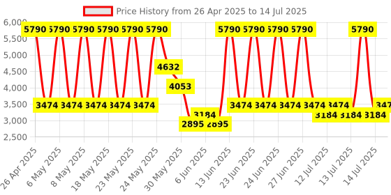 myntra.com MANGO One-Shoulder Pleated Basic Jumpsuit mango Price History Graph from 26 Apr 2025 to 14 Jul 2025