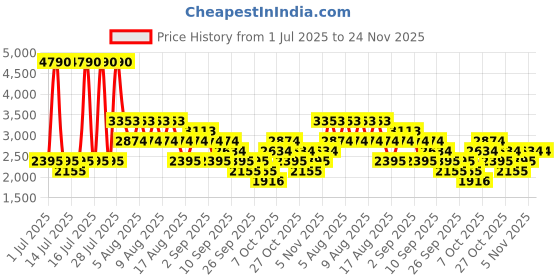 myntra.com MANGO One Shoulder Pleated Sheath Midi Dress mango Price History Graph from 1 Jul 2025 to 24 Nov 2025
