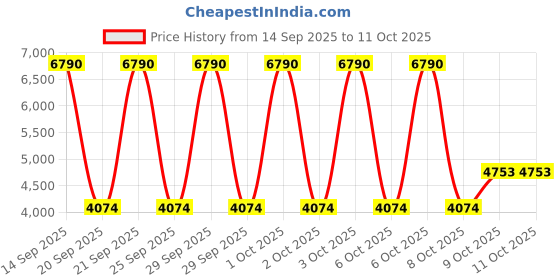 myntra.com MANGO One Shoulder PU Coated Satin A-Line Maxi Dress mango Price History Graph from 14 Sep 2025 to 11 Oct 2025
