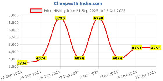 myntra.com MANGO One Shoulder PU Coated Satin A-Line Maxi Dress with Asymmetric Hem mango Price History Graph from 21 Sep 2025 to 12 Oct 2025