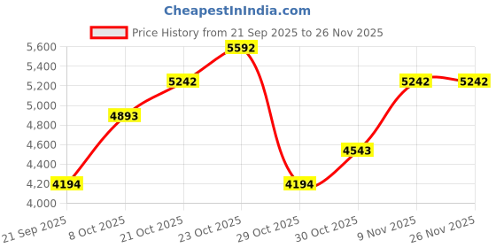 myntra.com MANGO One Shoulder Ribbed Maxi Dress mango Price History Graph from 21 Sep 2025 to 26 Nov 2025