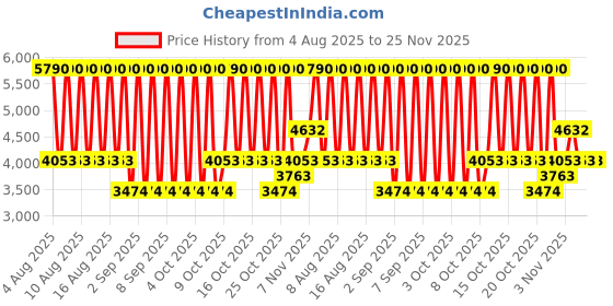 myntra.com MANGO One Shoulder Ruched Fit & Flare Midi Dress mango Price History Graph from 4 Aug 2025 to 24 Nov 2025