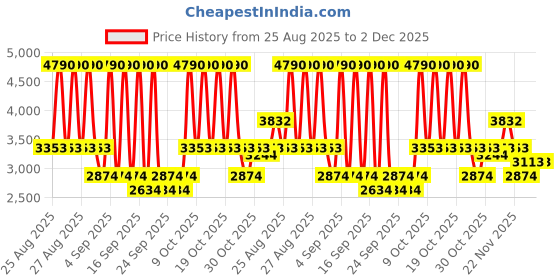 myntra.com MANGO One Shoulder Ruched Midi Sheath Dress with Side Slit mango Price History Graph from 25 Aug 2025 to 2 Dec 2025