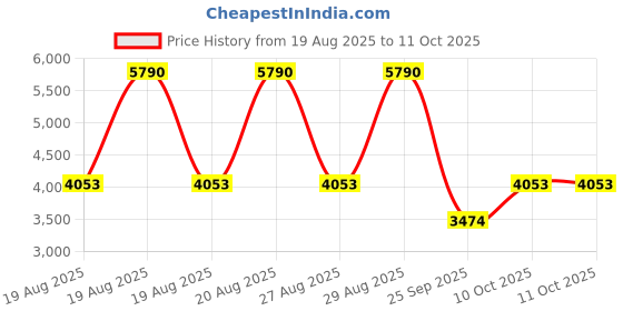 myntra.com MANGO One Shoulder Ruched Sheath Midi Dress mango Price History Graph from 19 Aug 2025 to 11 Oct 2025