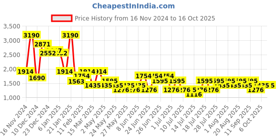 myntra.com MANGO One Shoulder Ruched Sheath Midi Dress With Back Slit mango Price History Graph from 16 Nov 2024 to 16 Oct 2025