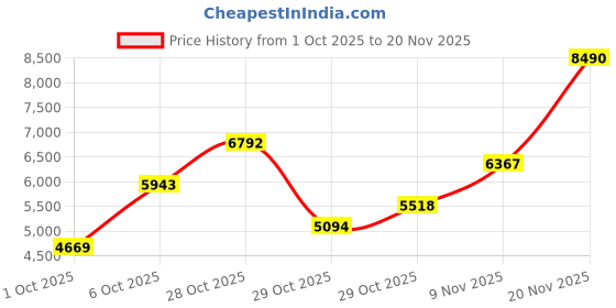 myntra.com MANGO One Shoulder Ruched Side Slit A-Line Midi Dress mango Price History Graph from 1 Oct 2025 to 20 Nov 2025