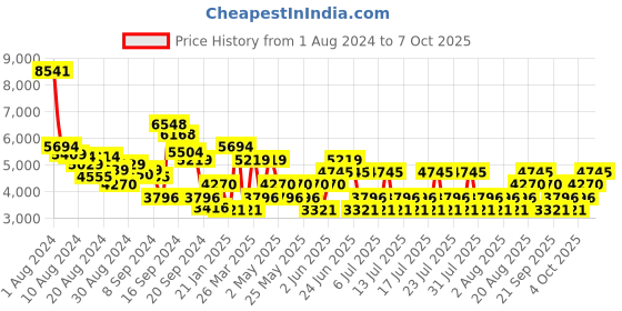 myntra.com MANGO One Shoulder Ruffled A-Line Dress mango Price History Graph from 1 Aug 2024 to 7 Oct 2025