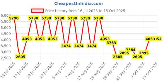 myntra.com MANGO One Shoulder Ruffled Cut-Out A-Line Midi Dress mango Price History Graph from 16 Jul 2025 to 14 Oct 2025