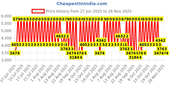 myntra.com MANGO One Shoulder Ruffled Cut-Out Maxi Dress mango Price History Graph from 27 Jun 2025 to 26 Nov 2025