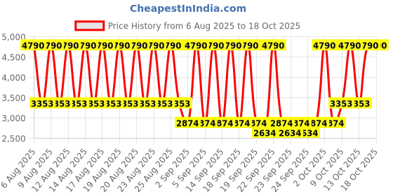 myntra.com MANGO One Shoulder Satin Sheath Midi Dress mango Price History Graph from 6 Aug 2025 to 18 Oct 2025