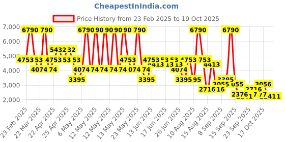 myntra.com MANGO One Shoulder Sheath Maxi Dress with Styled Back mango Price History Graph from 23 Feb 2025 to 18 Oct 2025