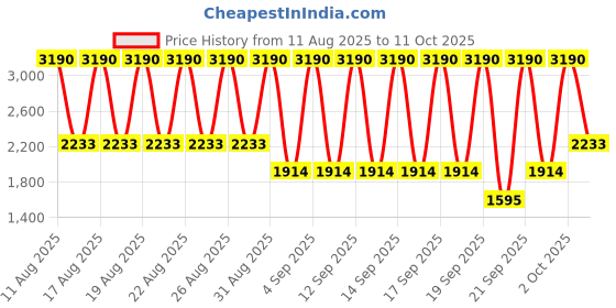 myntra.com MANGO One Shoulder Sheath Midi Dress mango Price History Graph from 11 Aug 2025 to 11 Oct 2025