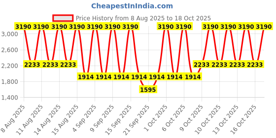 myntra.com MANGO One Shoulder Sheath Midi Dress mango Price History Graph from 8 Aug 2025 to 18 Oct 2025