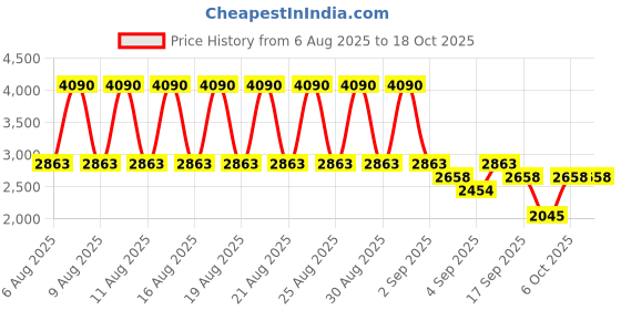 myntra.com MANGO One Shoulder Sheath Mini Dress mango Price History Graph from 6 Aug 2025 to 18 Oct 2025