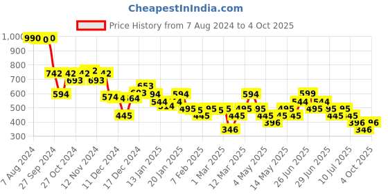myntra.com MANGO One Shoulder Top mango Price History Graph from 7 Aug 2024 to 4 Oct 2025