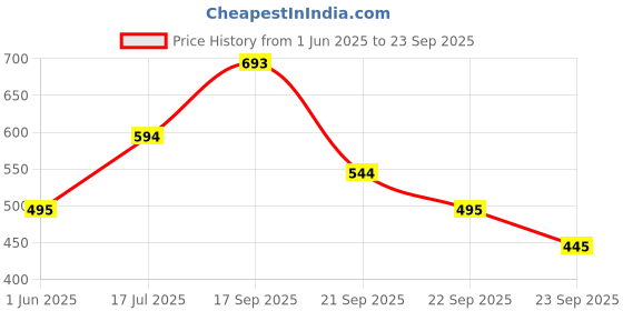 myntra.com MANGO One Shoulder with Bow Detail Pure Cotton Fitted Top mango Price History Graph from 1 Jun 2025 to 23 Sep 2025