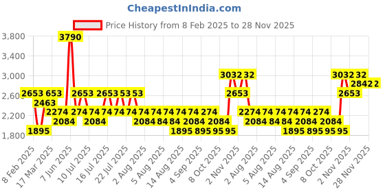 myntra.com MANGO Open & Cable Knit Cardigan mango Price History Graph from 8 Feb 2025 to 27 Nov 2025