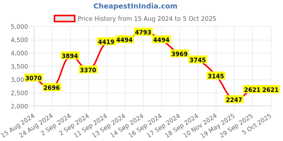 myntra.com MANGO Open Back Lurex Sheer Maxi Dress mango Price History Graph from 15 Aug 2024 to 5 Oct 2025
