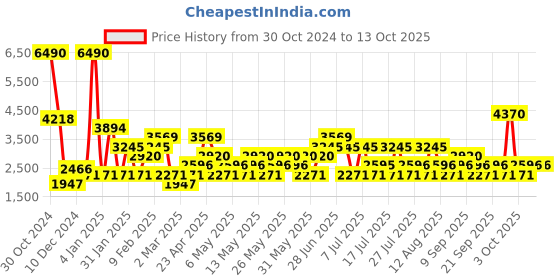 myntra.com MANGO Open Back Mini Dress mango Price History Graph from 30 Oct 2024 to 13 Oct 2025