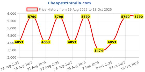 myntra.com MANGO Open Back Sheath Mini Dress mango Price History Graph from 19 Aug 2025 to 17 Oct 2025