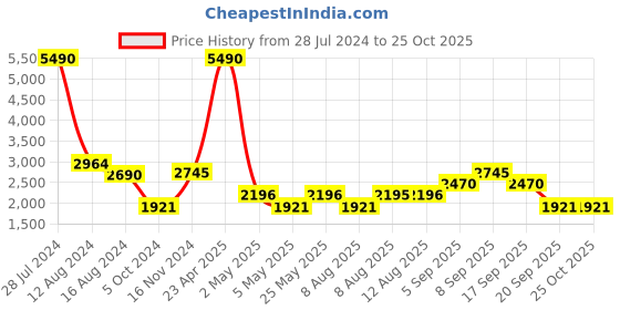 myntra.com MANGO Open-Back Slip Midi Dress mango Price History Graph from 28 Jul 2024 to 25 Oct 2025