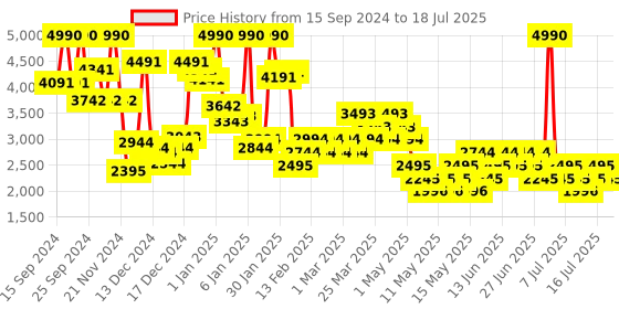 myntra.com MANGO Open Front Jacket mango Price History Graph from 15 Sep 2024 to 17 Jul 2025