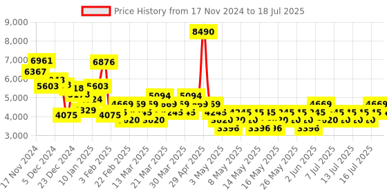 myntra.com MANGO Open Front Smart Casual Jacket mango Price History Graph from 17 Nov 2024 to 17 Jul 2025