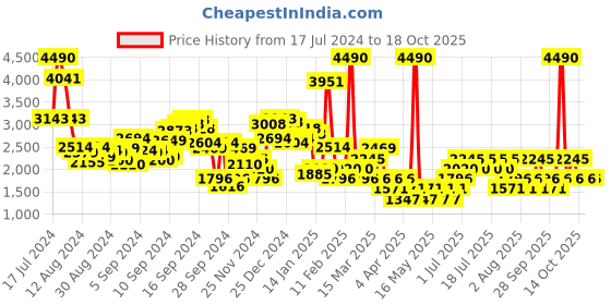 myntra.com MANGO Open Knit Boat Neck Pullover mango Price History Graph from 17 Jul 2024 to 17 Oct 2025
