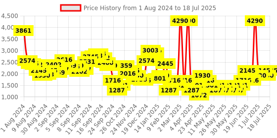 myntra.com MANGO Open-Knit Crop Pullover mango Price History Graph from 1 Aug 2024 to 18 Jul 2025