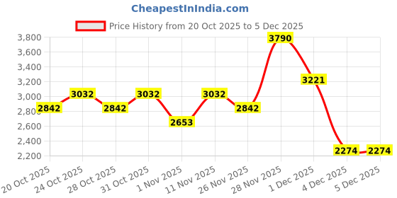 myntra.com MANGO Open Knit Floral Self Design Boat Neck Pullover mango Price History Graph from 20 Oct 2025 to 5 Dec 2025
