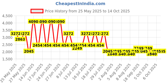 myntra.com MANGO Open Knit Lurex Maxi Dress mango Price History Graph from 25 May 2025 to 14 Oct 2025