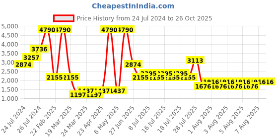 myntra.com MANGO Open Knit Lurex Semi-Sheer Straight Midi Skirt mango Price History Graph from 24 Jul 2024 to 25 Oct 2025