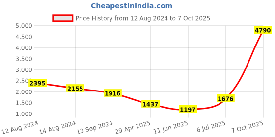 myntra.com MANGO Open Knit Maxi Dress mango Price History Graph from 12 Aug 2024 to 7 Oct 2025