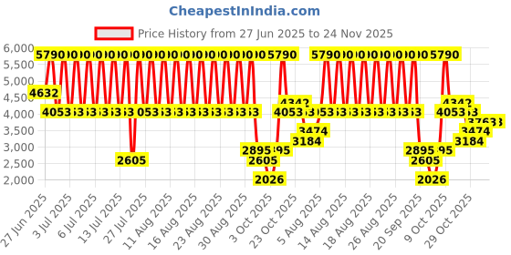 myntra.com MANGO Open-Knit Mid-Rise Midi Pencil Skirt mango Price History Graph from 27 Jun 2025 to 23 Nov 2025