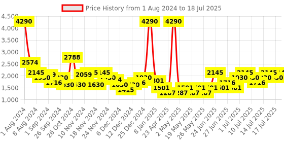 myntra.com MANGO Open-Knit Pullover mango Price History Graph from 1 Aug 2024 to 18 Jul 2025