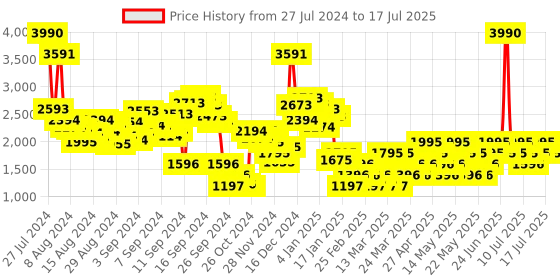 myntra.com MANGO Open-Knit Pullover mango Price History Graph from 27 Jul 2024 to 17 Jul 2025